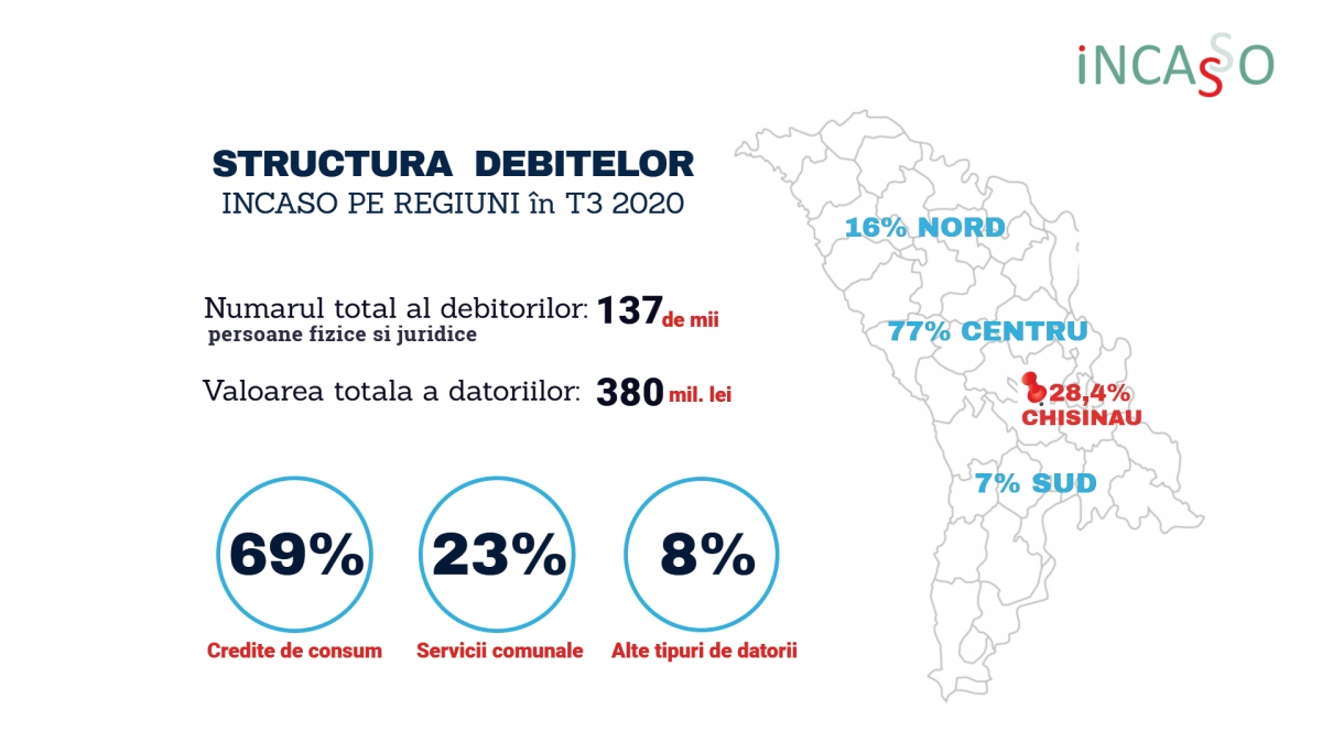 Valoarea datoriilor la credite de consum gestionate de INCASO a atins cifra de 920 de milioane de lei în T3 din 2020